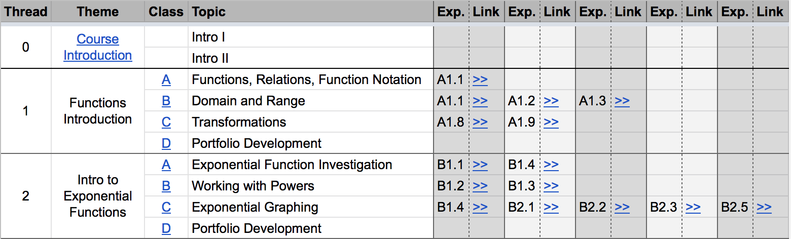 An outline page listing threads, lessons, and expectations met through each day of instruction.