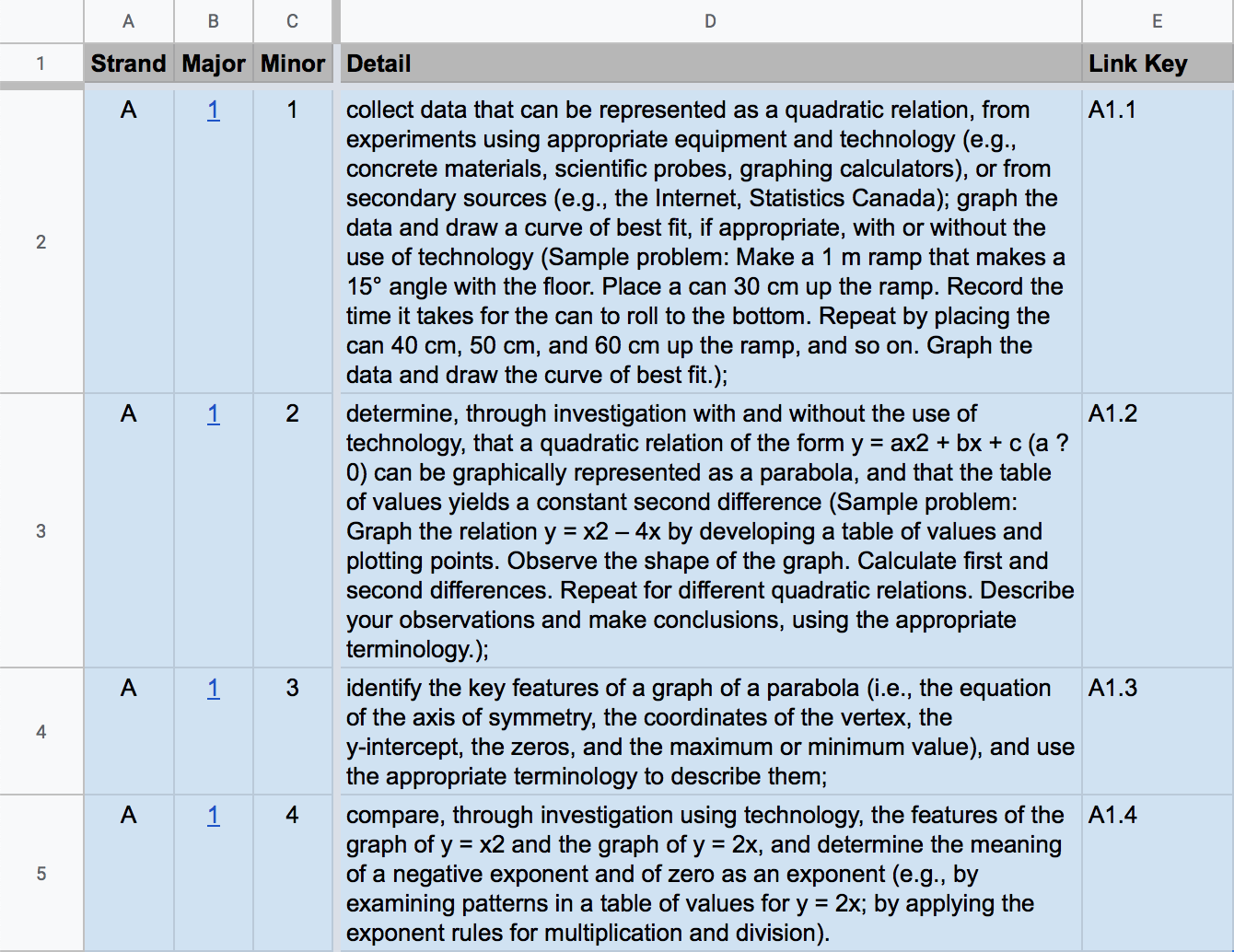 Progression of minor expectations for the course in question.